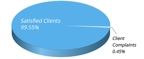 Client Satisfaction Chart