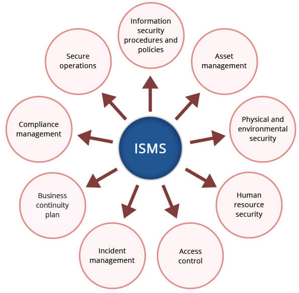 ISMS certification