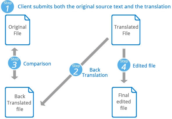 Single Back Translation service