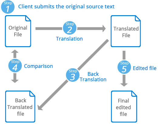 Double Back Translation service