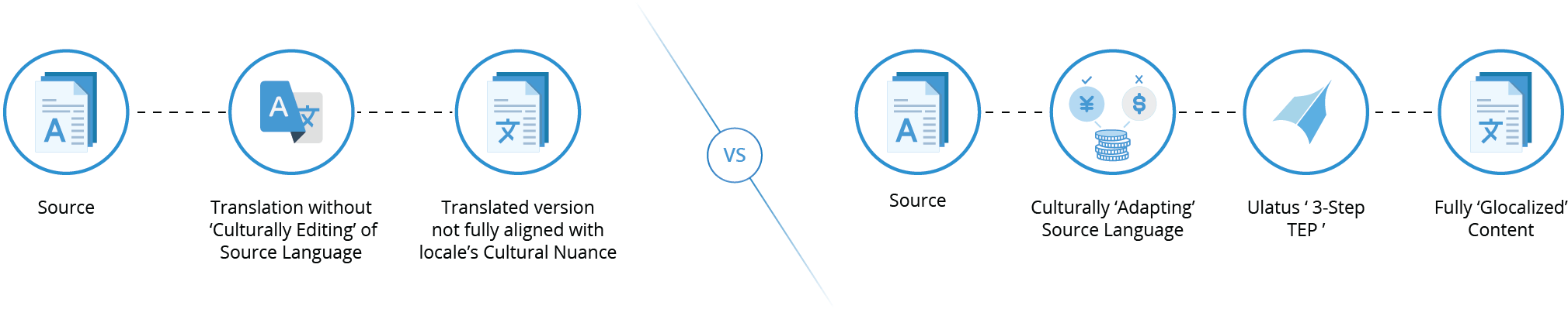 Traditional LSP Translation Model vs. Globalized Editing