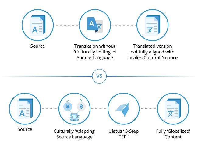 Traditional LSP Translation Model vs. Globalized Editing