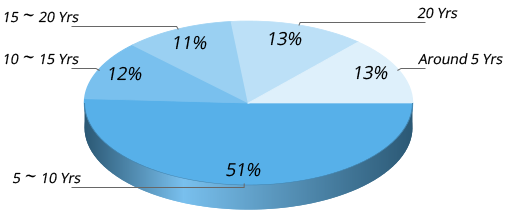 Translator Academic Background & Experience