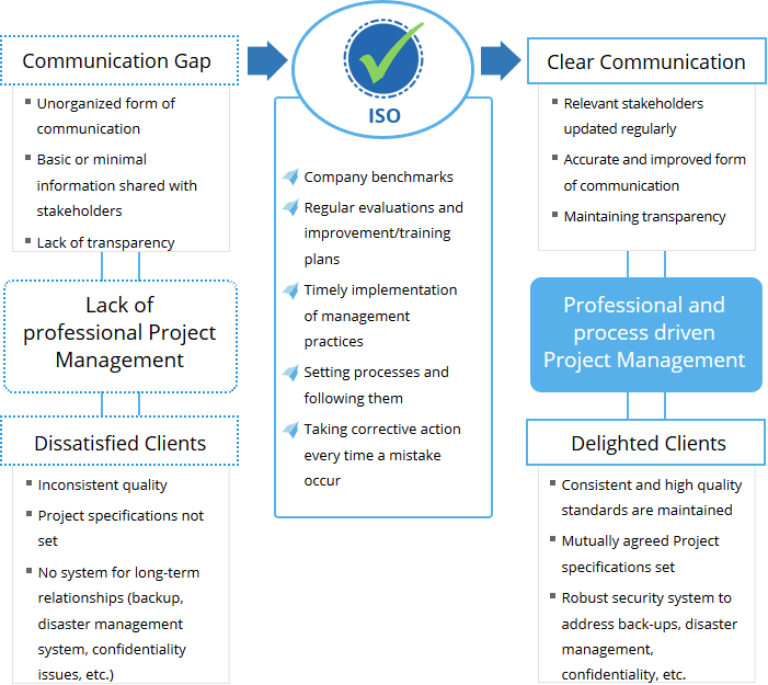 Significance Of ISO 9001:2015 Certification