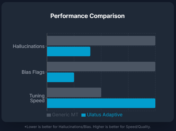 Ulatus AI Machine Translation engine has consistently better
