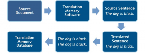 translation memory