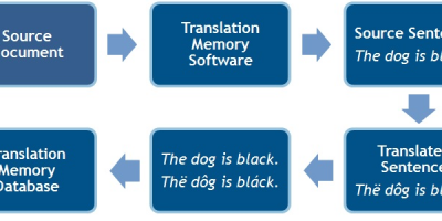 translation memory