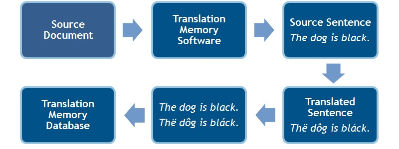 Translate memory Translation Memory: