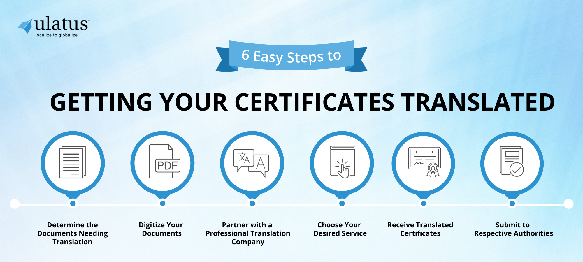certificate translation