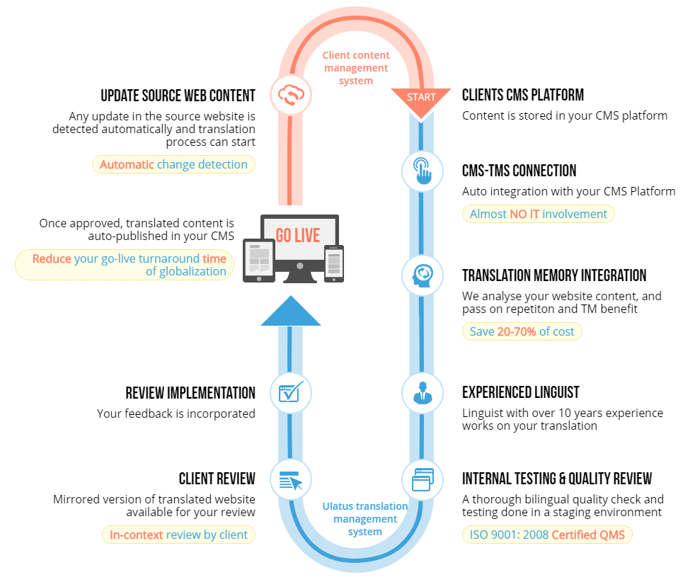 Content Management System (CMS) Integration