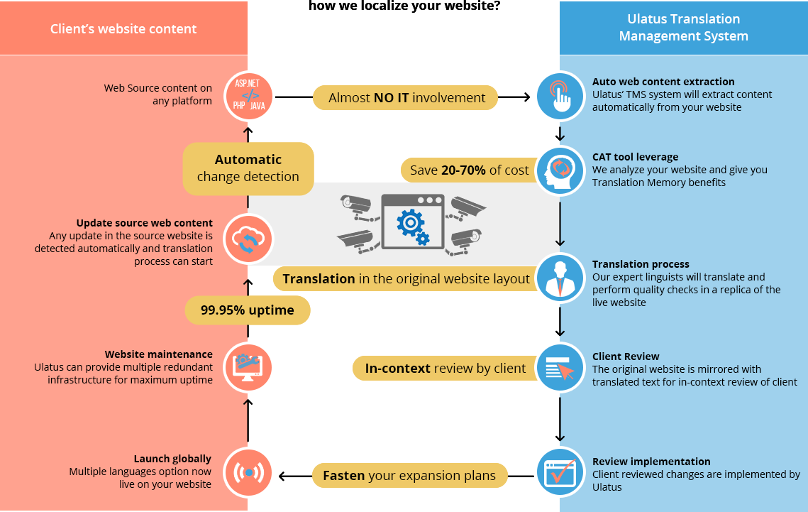 How we localize your website